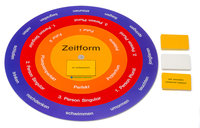 Der Zeitformenkreis