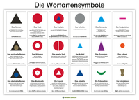 Lernposter Wortartensymbole - Namen,  Definitionen und Beispiele